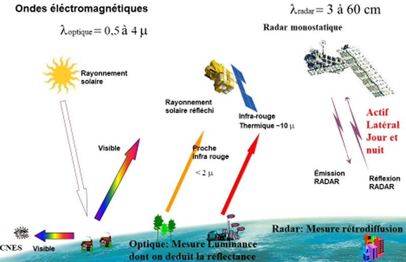 Les domaines optique et radar en télédétection